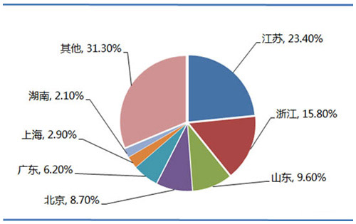 2015年我國(guó)環(huán)保行業(yè)市場(chǎng)區(qū)域分布.jpg