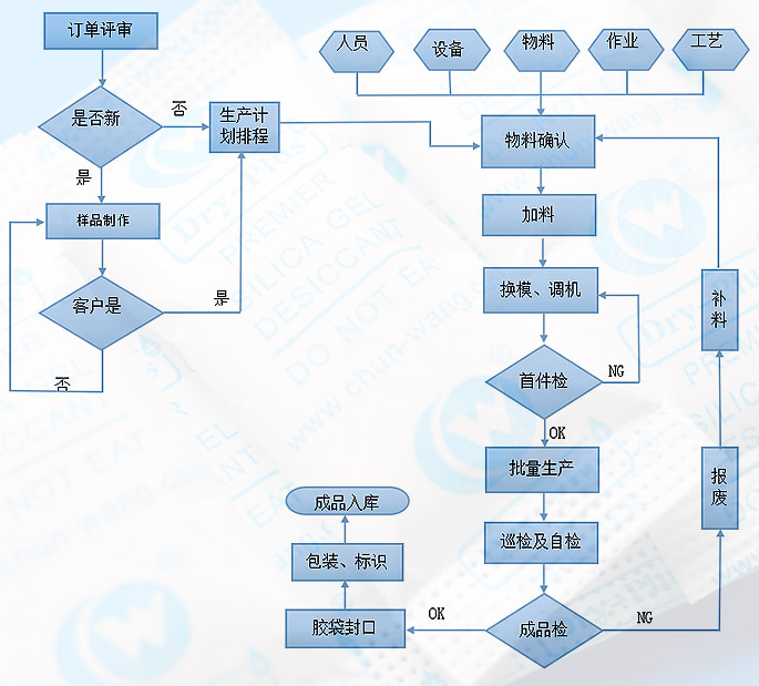 干燥劑生產(chǎn)流程圖.jpg