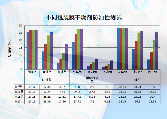 不同包裝膜干燥劑防油測(cè)試.jpg